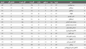 عکس/ جدول لیگ بعد از برد پرسپولیس