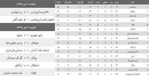 عکس/ نتایج کامل هفته ۲۳ و جدول رده بندی