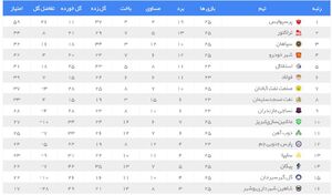 عکس/ جدول رده بندی لیگ برتر در پایان هفته ۲۵