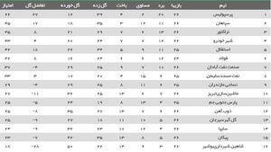 عکس/ جدول لیگ با چاشنی قهرمانی پرسپولیس