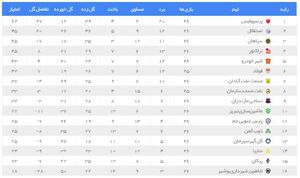 عکس/ جدول لیگ برتر پس از برد استقلال و باخت فولاد