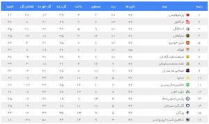 عکس/ نتایج و جدول لیگ برتر در پایان روز اول هفته ۲۷