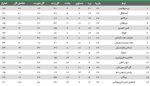 عکس/ جدول رده بندی لیگ بعد از برد استقلال