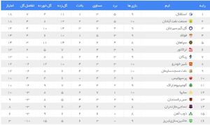 عکس/ جدول رده بندی لیگ پس از برد استقلال در هفته دهم