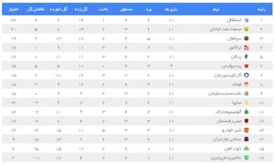 عکس/جدول لیگ برتر پس از برد پرسپولیس و استقلال