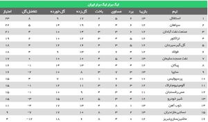 عکس/ جدول رده بندی لیگ بعد از توقف استقلال