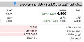 هشتمین عرضه اولیه امسال فرابورس کشف قیمت شد