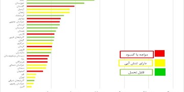 توزیع نامتوزان بودجه بخش آب و ادامه تنش آبی