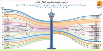 استان البزر اولين  مقصد مهاجران تهرانی است