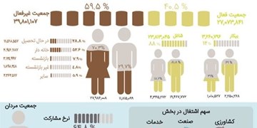 اینفوگرافی نتایج طرح آمارگیری از نیروی کار در سال ١٣٩٧