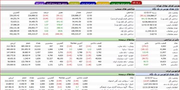 کاهش ۹۵ واحدی شاخص کل بورس تهران