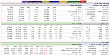 رشد 2735 واحد شاخص بورس تهران