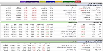 کاهش 2269 واحدی شاخص بورس تهران