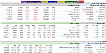 کاهش 1015 واحدی شاخص کل بورس تهران