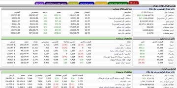 افزایش 1000 واحدی شاخص بورس تهران