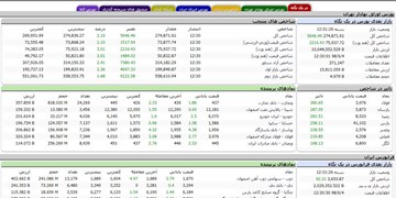 رکوردشکنی بورس تهران / افزایش 5646 واحدی شاخص کل