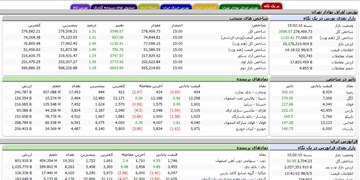 رکوردشکنی دیگری از بورس تهران / افزایش 3598 واحدی شاخص کل