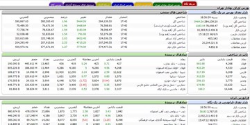 رشد 5464 واحدی شاخص بورس تهران/ رکوردشکنی جدید بورس اوراق بهادار