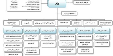 آزمون‌ها و خطاها در تغییرات ساختار تشکیلاتی آموزش و پرورش