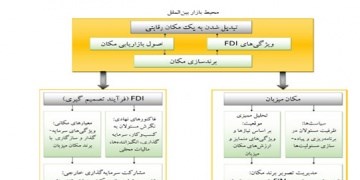 تحلیل شهرک‌های صنعتی برای استقرار سرمایه‌گذاری خارجی