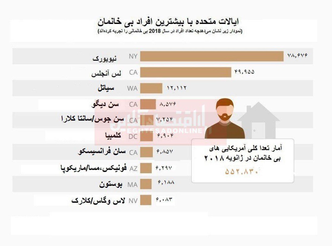 بی‌خانمان‌های آمریکا کجا زندگی می‌کنند؟