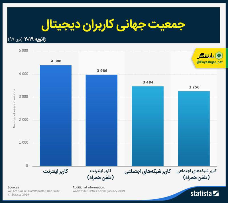 رسوخ فضای دیجیتال در جهان حقیقی