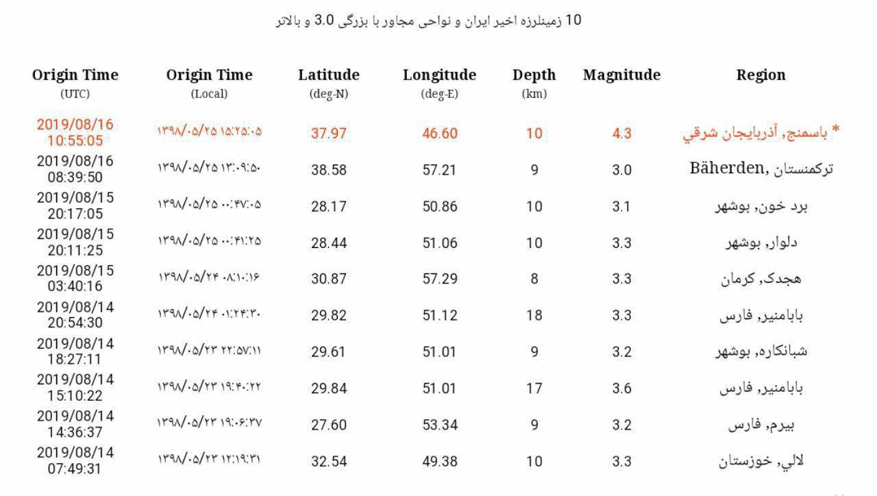 زمین لرزه تبریز، هیچ مصدومی نداشت