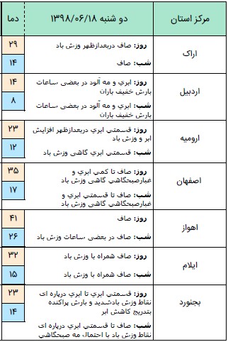 آسمان شمال کشور بارانی است / گرد و خاک مهمان استان‌های شرقی + جدول