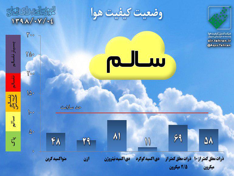 کیفیت هوای تهران در پنجشنبه 5 مهرماه