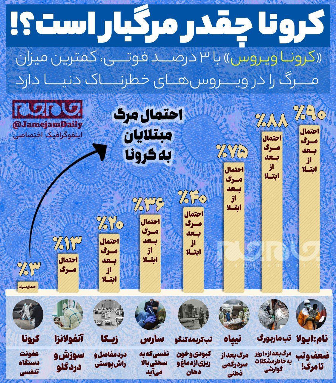 کرونا چقدر مرگبار است؟!