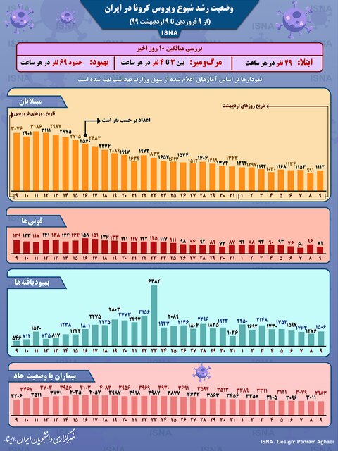 اینفوگرافیک / روند شیوع کرونا در ایران در یک ماه اخیر