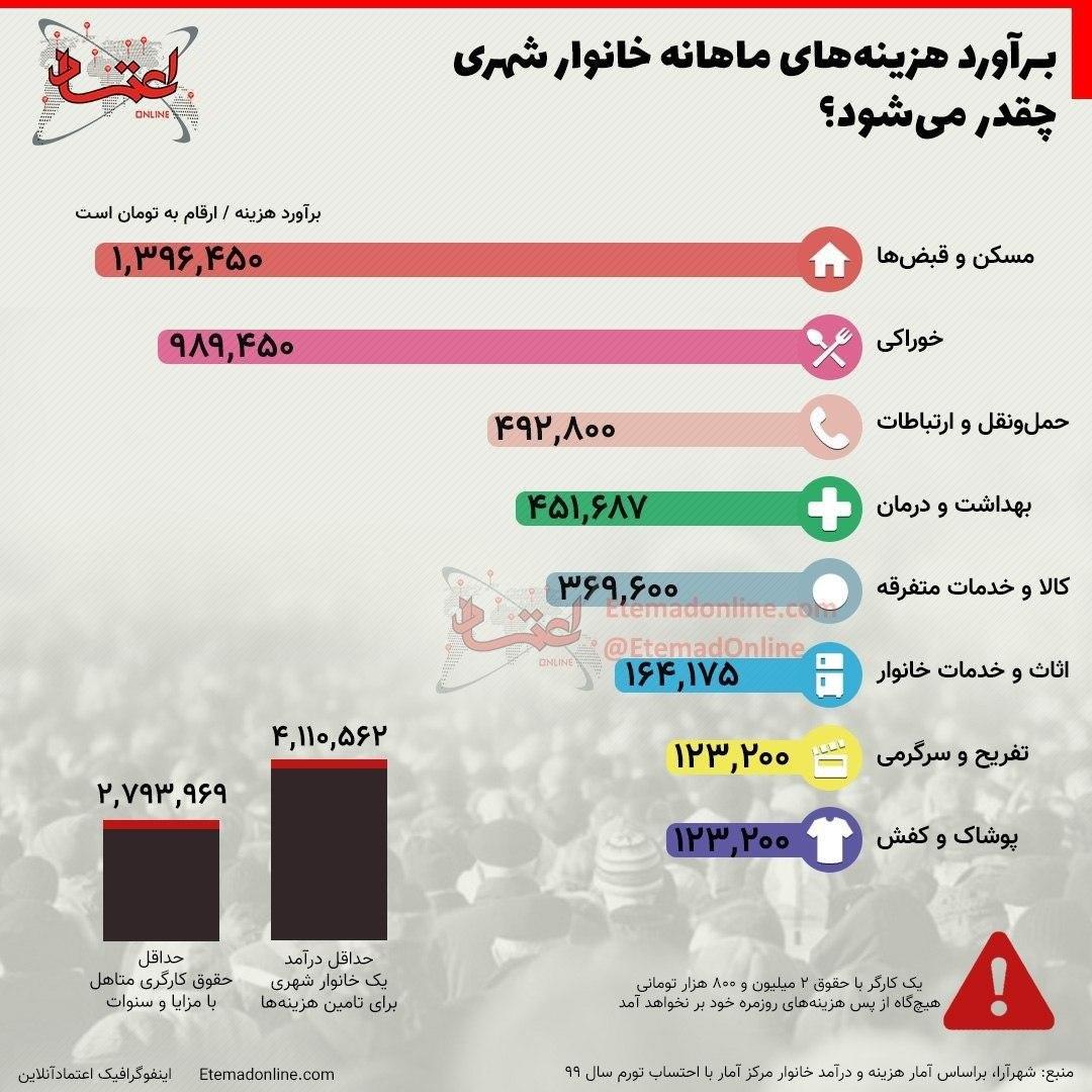 اینفوگرافی/ برآورد هزینه‌های ماهانه خانوار شهری چقدر می‌شود؟