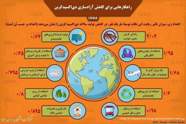 اینفوگرافیک/هر فرد چقدر می‌تواند آزادسازی دی‌اکسیدکربن را کاهش دهد؟