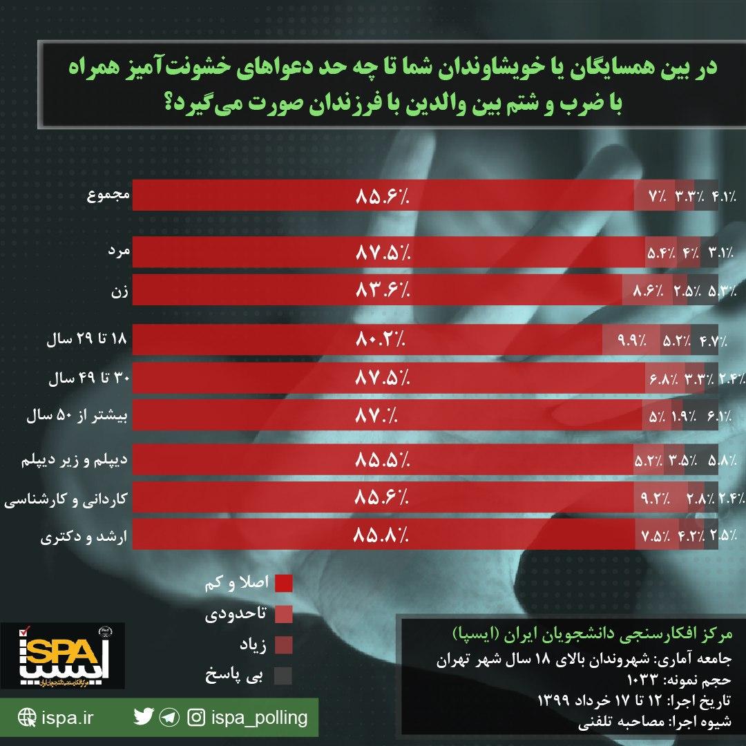 در بین همسایگان یا خویشاوندان شما تا چه حد دعواهای خشونت‌آمیز بین والدین با فرزندان صورت می‌گیرد؟