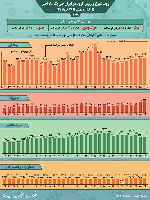 اینفوگرافیک / روند کرونا در ایران، از ۲۶ اردیبهشت تا ۲۶ خرداد