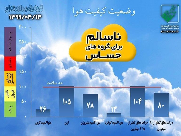 هوای تهران در آستانه آلودگی برای گروه های حساس