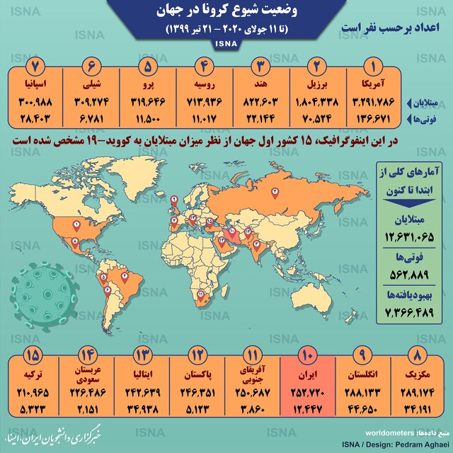 اینفوگرافیک / آمار کرونا در جهان تا ۲۱ تیر