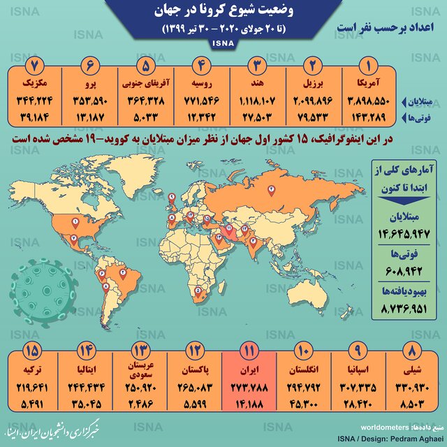 اینفوگرافیک / آمار کرونا در جهان تا ۳۰ تیر