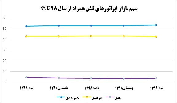 سهم بازار ایرانسل و رایتل همچنان ریزش می‌کند/همراه اول صعودی ماند