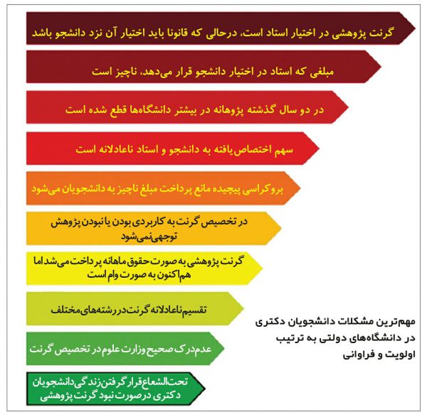 اینفوگرافی/ مهمترین مشکلات دانشجویان دکتری در دانشگاههای دولتی